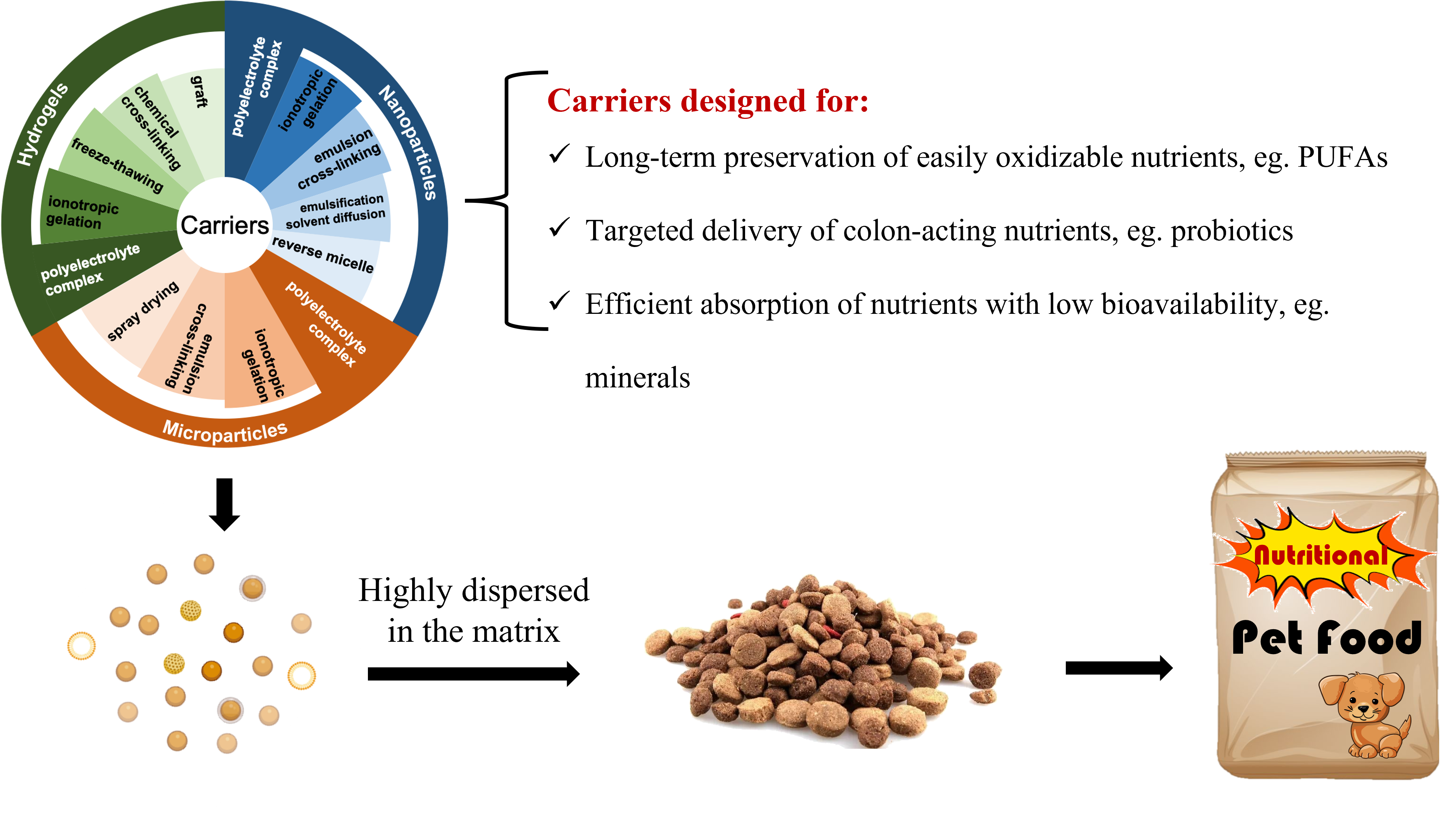 Encapsulation technology for pet food